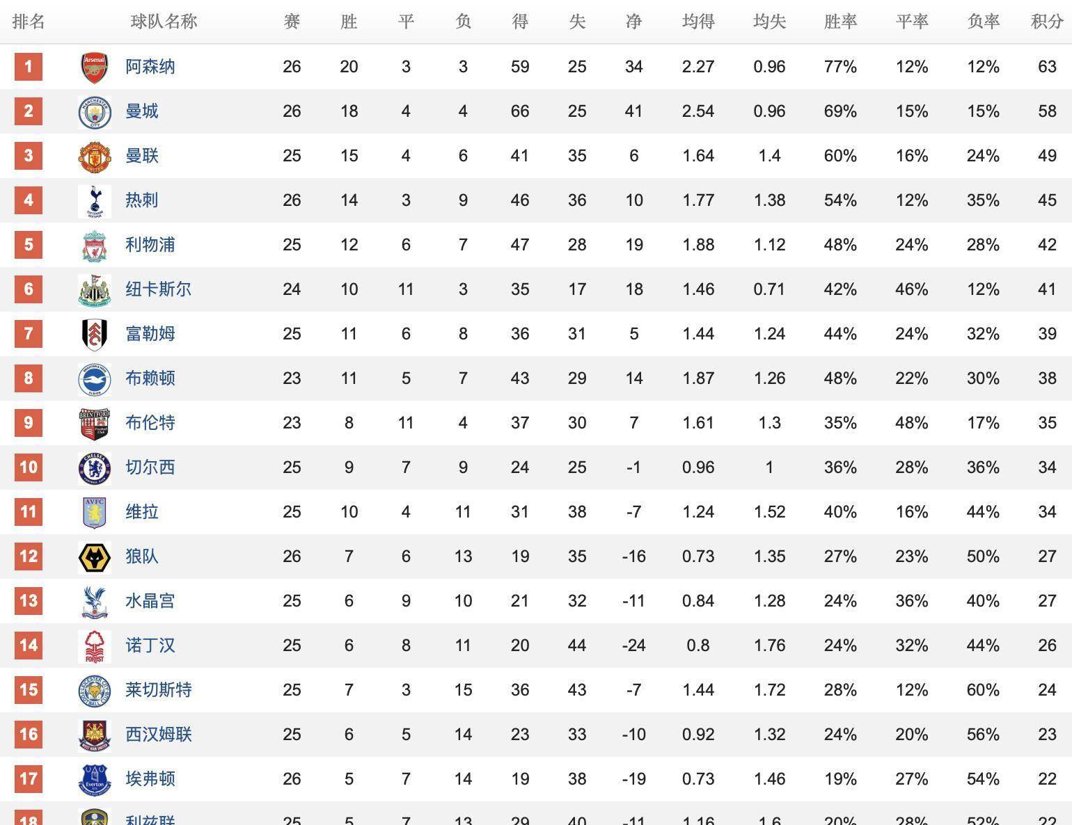 FB体育平台-阿森纳完胜水晶宫，积分榜逐渐攀升