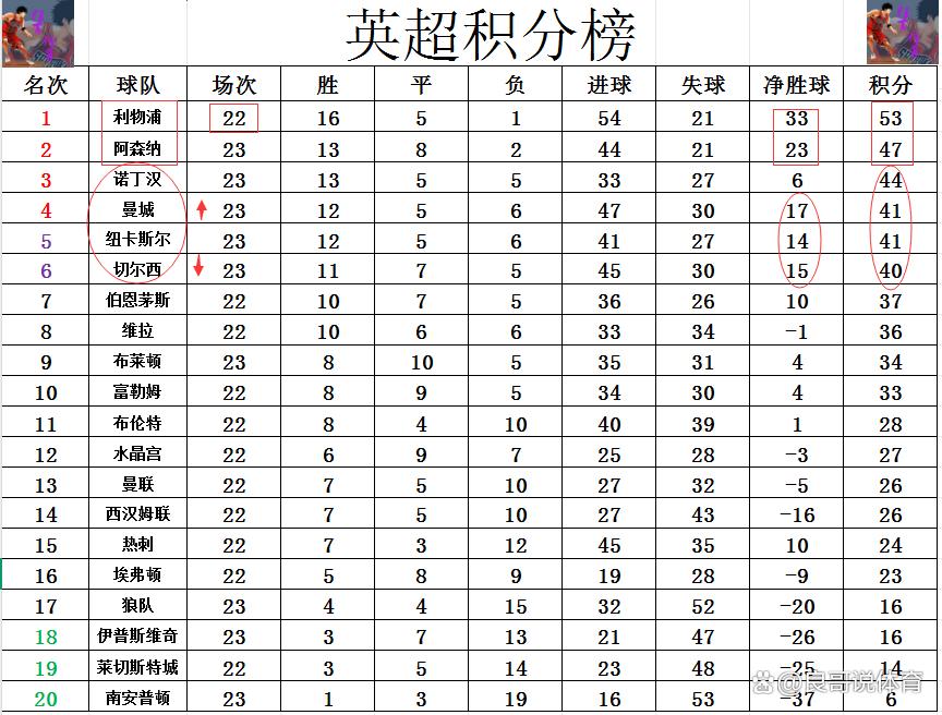 FB体育官方网站-曼城惨败，利物浦继续领跑积分榜